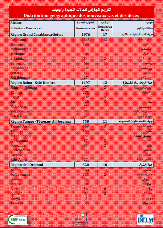 Compteur coronavirus : 6.175 nouveaux cas et 93 décès en 24h Compteur coronavirus : 6.175 nouveaux cas et 93 décès en 24h