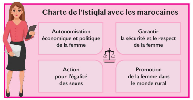 Parti de l’Istiqlal: Il est temps de rendre justice à la femme