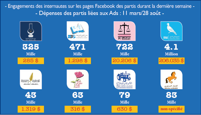 Etude : L’Istiqlal et Nizar Baraka dominent sur Twitter Etude : L’Istiqlal et Nizar Baraka dominent sur Twitter