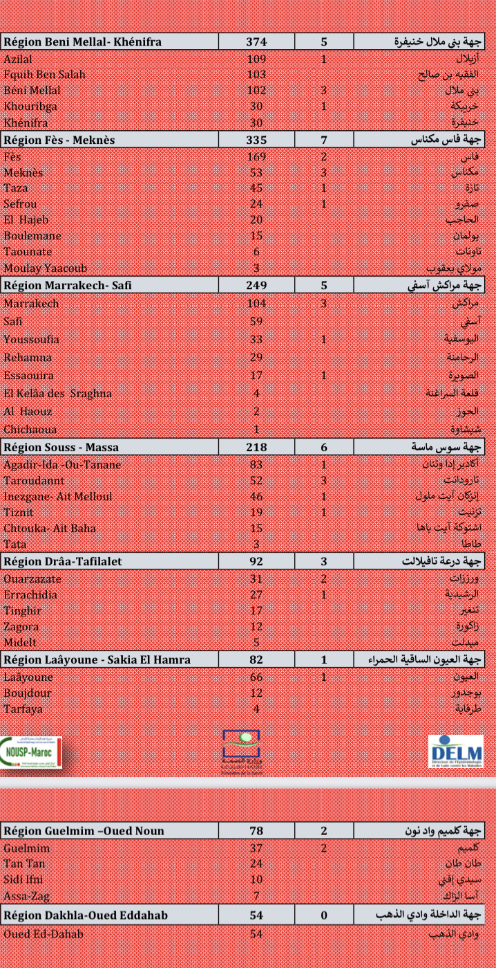 Compteur coronavirus : 5.383 nouveaux cas,  Casa, Kénitra et Skhirate-Témara en tête de liste  Compteur coronavirus : 5.383 nouveaux cas,  Casa, Kénitra et Skhirate-Témara en tête de liste