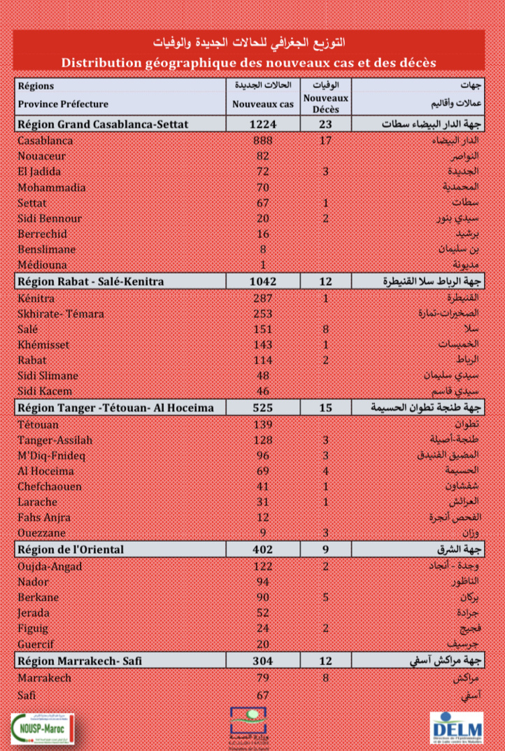 Compteur coronavirus : le Maroc franchit le cap des 19 millions de primo-vaccinés Compteur coronavirus : le Maroc franchit le cap des 19 millions de primo-vaccinés