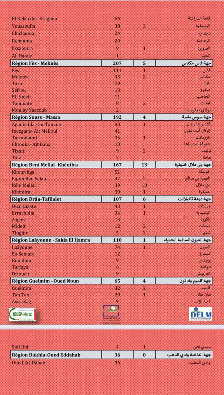 Compteur coronavirus : le Maroc franchit le cap des 19 millions de primo-vaccinés Compteur coronavirus : le Maroc franchit le cap des 19 millions de primo-vaccinés