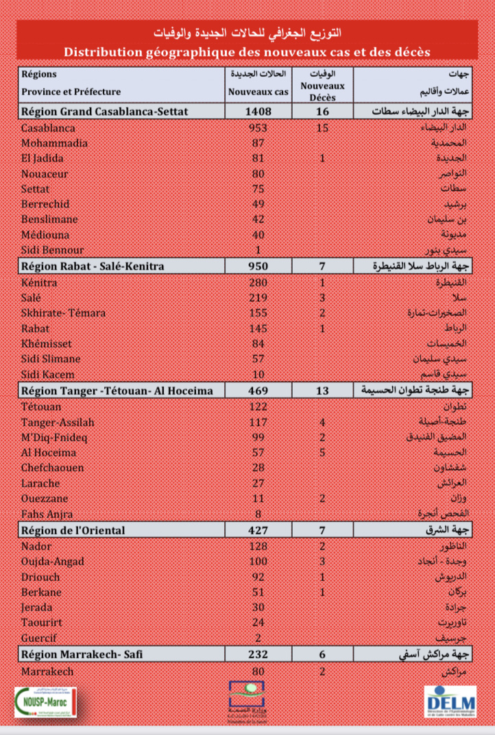 Compteur coronavirus : 4.310 nouveaux cas, Casa, Kénitra, Salé en tête de liste Compteur coronavirus : 4.310 nouveaux cas, Casa, Kénitra, Salé en tête de liste
