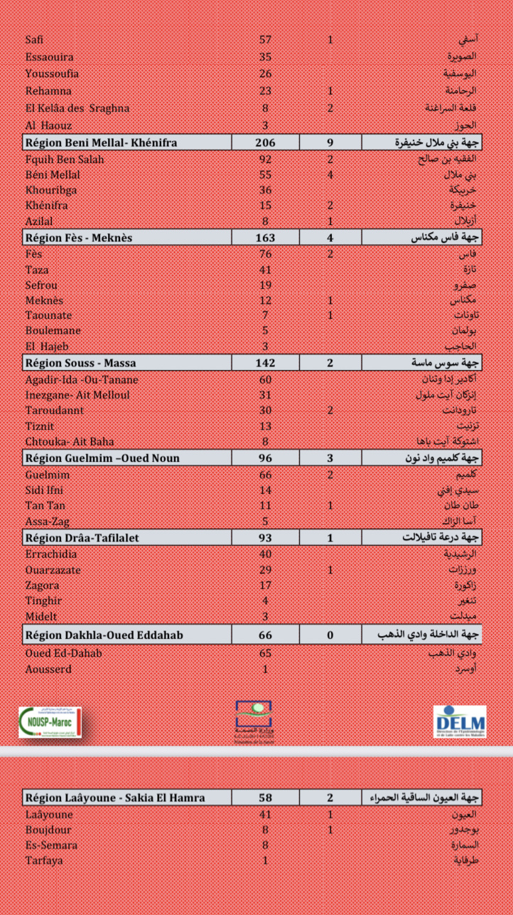 Compteur coronavirus : 4.310 nouveaux cas, Casa, Kénitra, Salé en tête de liste Compteur coronavirus : 4.310 nouveaux cas, Casa, Kénitra, Salé en tête de liste