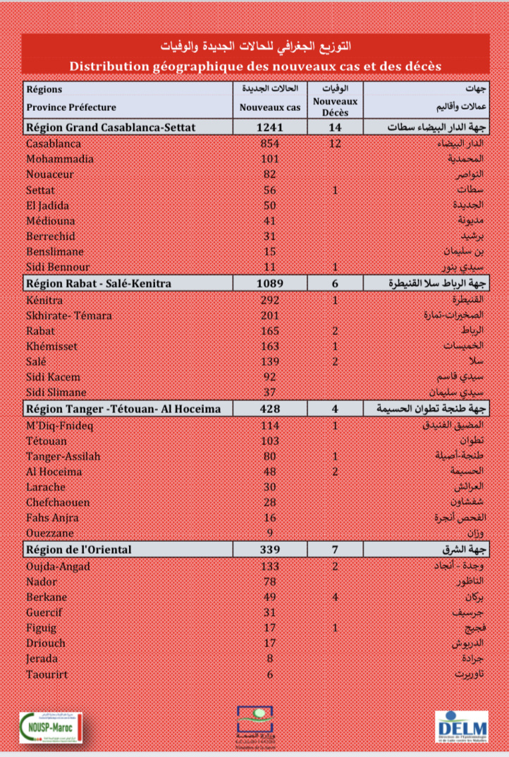Compteur coronavirus : 3.930 nouveaux cas, Casa, Kénitra et Skhirate-Témara en tête de liste Compteur coronavirus : 3.930 nouveaux cas, Casa, Kénitra et Skhirate-Témara en tête de liste