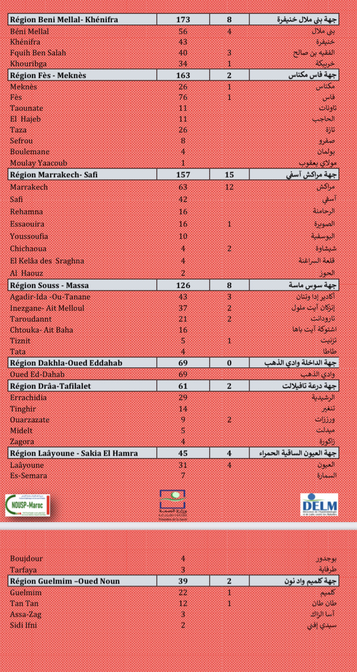 Compteur coronavirus : 3.930 nouveaux cas, Casa, Kénitra et Skhirate-Témara en tête de liste Compteur coronavirus : 3.930 nouveaux cas, Casa, Kénitra et Skhirate-Témara en tête de liste