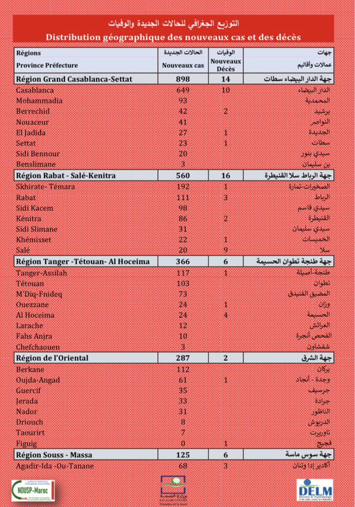 Compteur coronavirus : 2.668 nouveaux cas, Casa, Skhirate-Témara et Tanger- Assilah en tête de liste