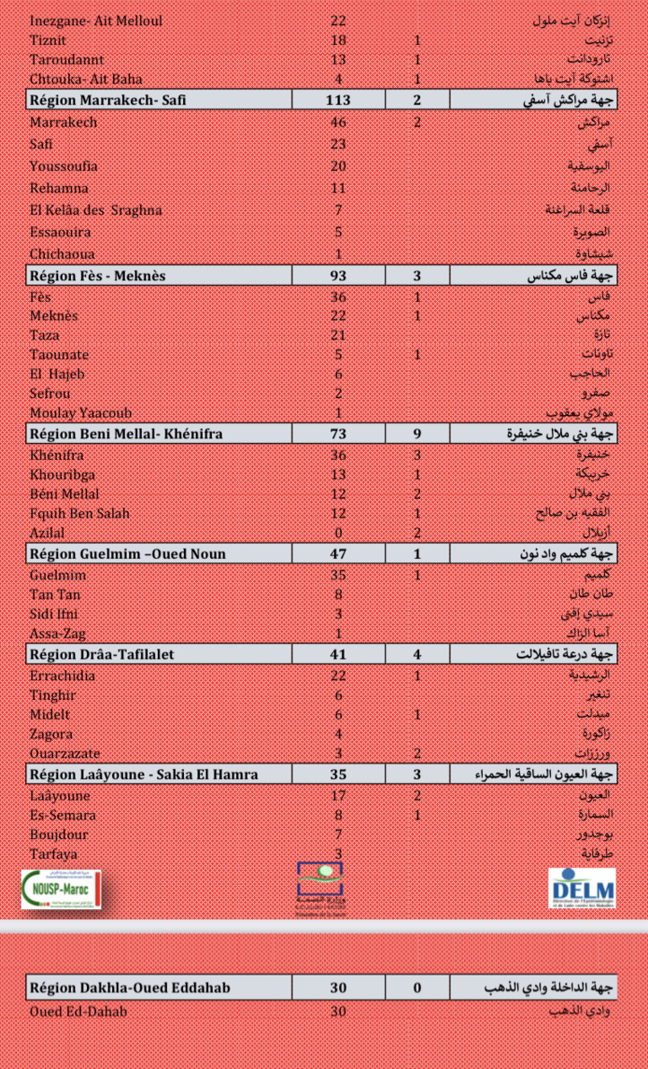 Compteur coronavirus : 2.668 nouveaux cas, Casa, Skhirate-Témara et Tanger- Assilah en tête de liste Compteur coronavirus : 2.668 nouveaux cas, Casa, Skhirate-Témara et Tanger- Assilah en tête de liste