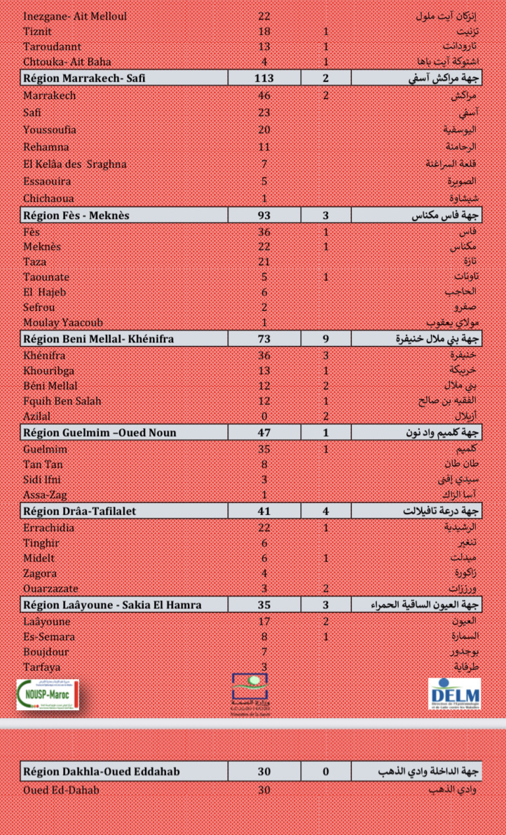 Compteur coronavirus : 2.668 nouveaux cas, Casa, Skhirate-Témara et Tanger- Assilah en tête de liste