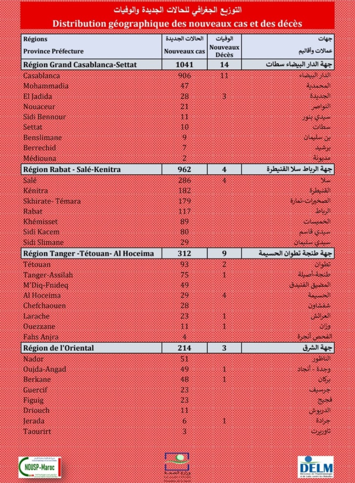 Compteur coronavirus : 3.113 nouveaux cas positifs et 52 décès en 24H Compteur coronavirus : 3.113 nouveaux cas positifs et 52 décès en 24H