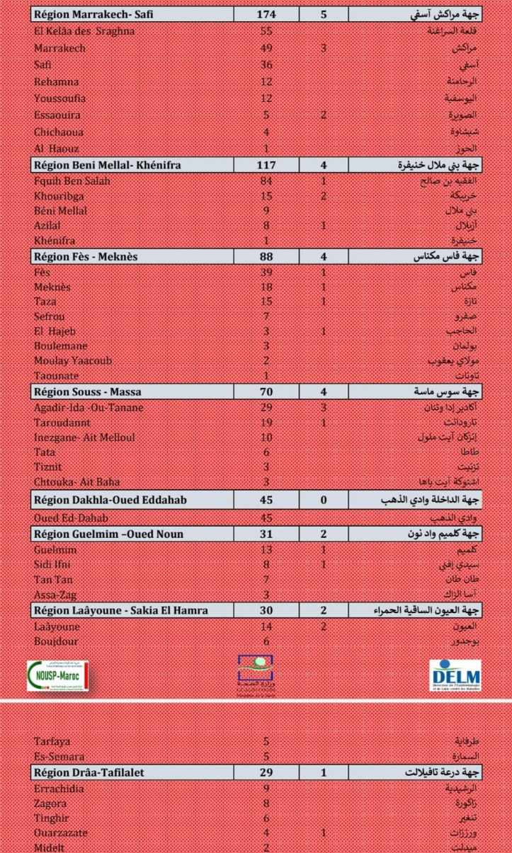 Compteur coronavirus : 3.113 nouveaux cas positifs et 52 décès en 24H Compteur coronavirus : 3.113 nouveaux cas positifs et 52 décès en 24H