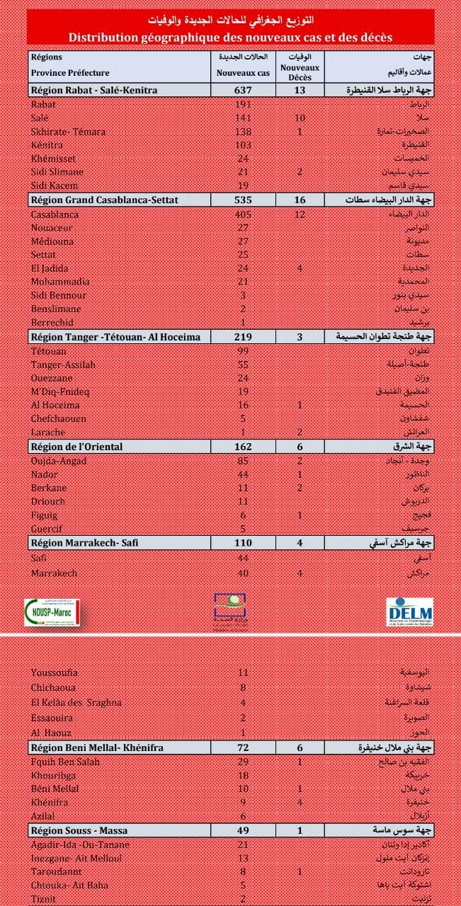 Compteur coronavirus : 1.953 nouveaux cas positifs, la région de Rabat en tête de liste Compteur coronavirus : 1.953 nouveaux cas positifs, la région de Rabat en tête de liste