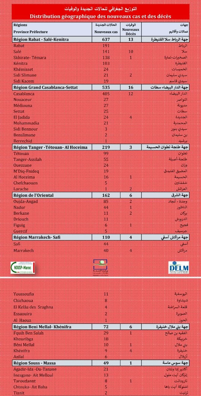 Compteur coronavirus : 1.953 nouveaux cas positifs, la région de Rabat en tête de liste 