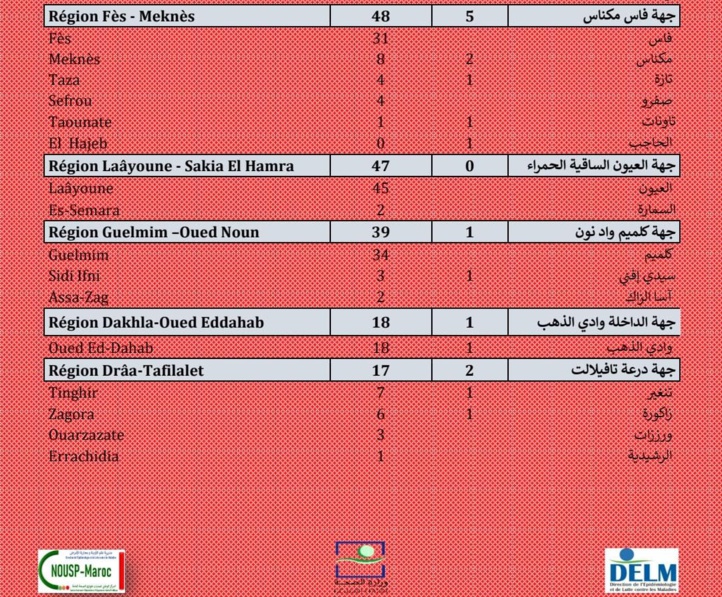 Compteur coronavirus : 1.953 nouveaux cas positifs, la région de Rabat en tête de liste Compteur coronavirus : 1.953 nouveaux cas positifs, la région de Rabat en tête de liste