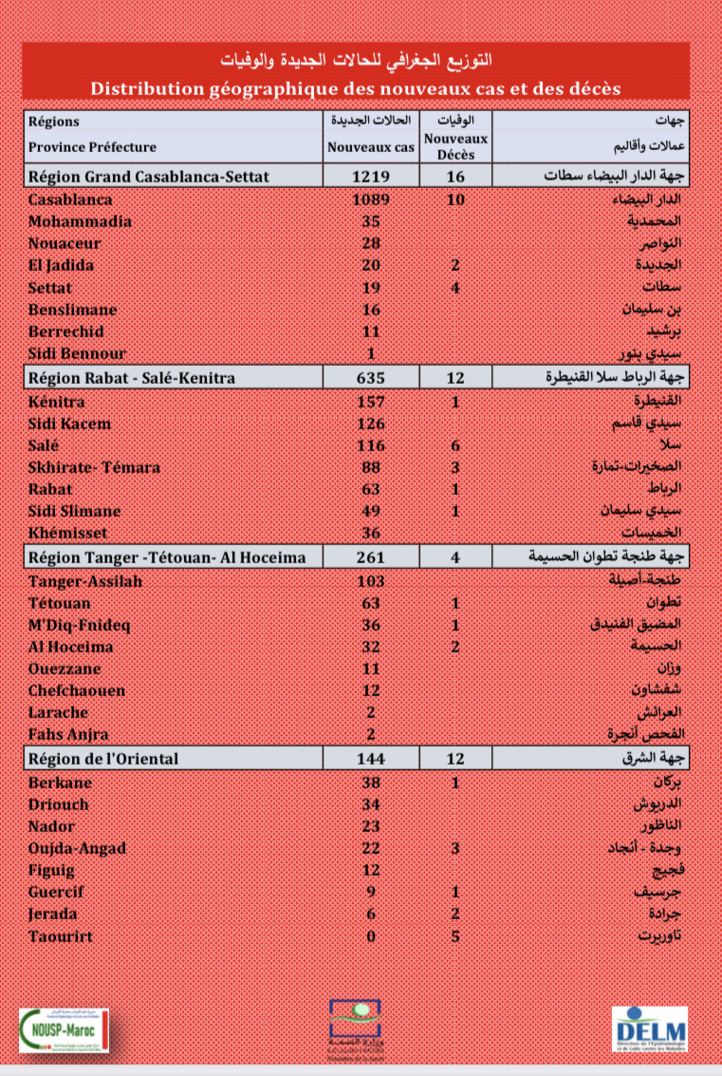 Compteur coronavirus : 2.785 nouveaux cas, Casa , Kénitra et Sidi Kacem en tête de liste  Compteur coronavirus : 2.785 nouveaux cas, Casa , Kénitra et Sidi Kacem en tête de liste