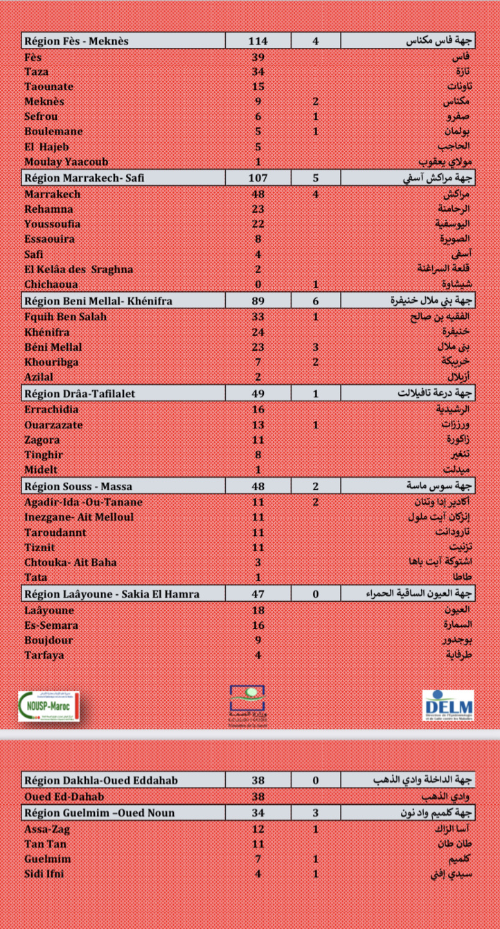 Compteur coronavirus : 2.785 nouveaux cas, Casa , Kénitra et Sidi Kacem en tête de liste  Compteur coronavirus : 2.785 nouveaux cas, Casa , Kénitra et Sidi Kacem en tête de liste