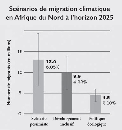 Changement climatique : Près de 2 millions de migrants internes quitteraient leurs foyers d’ici 2050