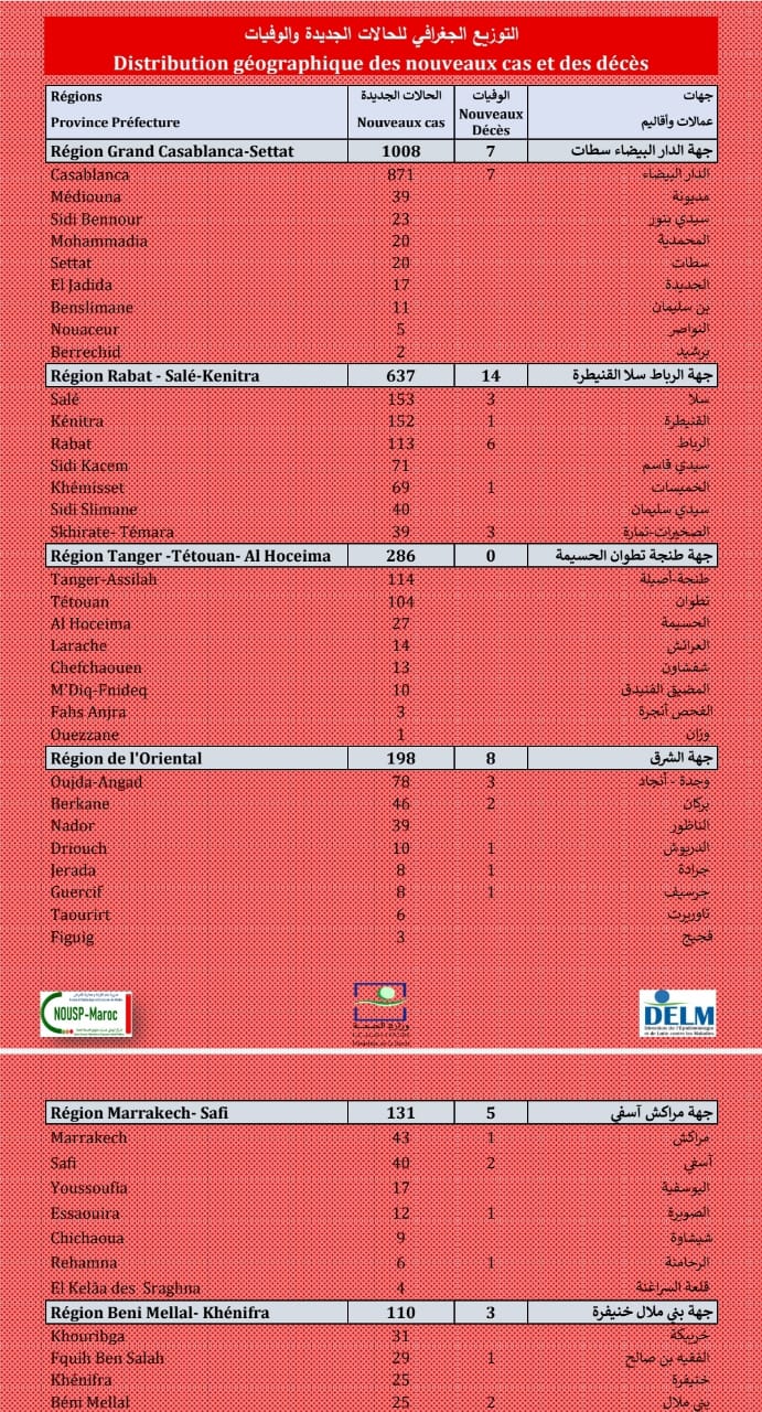 Compteur coronavirus : 2.642 nouveaux cas et 46 décès en 24H