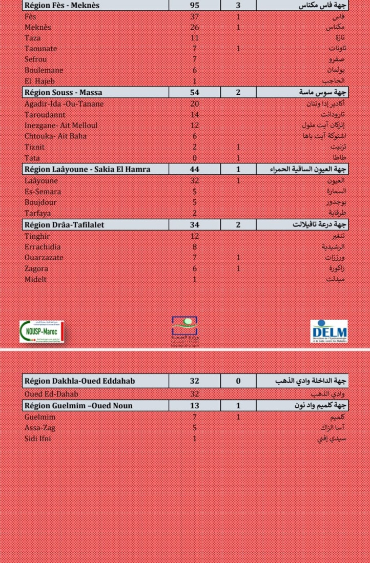 Compteur coronavirus : 2.642 nouveaux cas et 46 décès en 24H Compteur coronavirus : 2.642 nouveaux cas et 46 décès en 24H