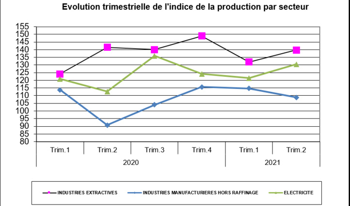Production industrielle : Hausse de 19,9% de l’indice de la production au T2-2021 Production industrielle : Hausse de 19,9% de l’indice de la production au T2-2021