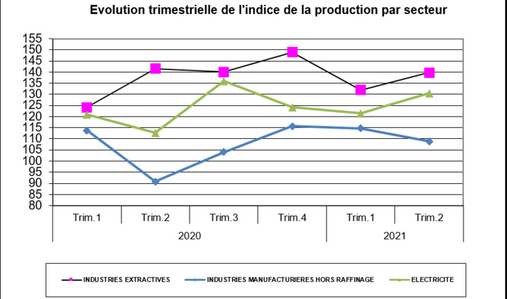 ​Production industrielle : Hausse de 19,9% de l’indice de la production au T2-2021