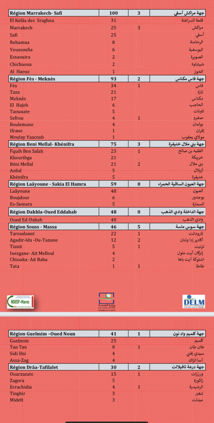 Compteur coronavirus : 2.432 nouveaux cas, Casa, Rabat, Salé en tête de liste Compteur coronavirus : 2.432 nouveaux cas, Casa, Rabat, Salé en tête de liste