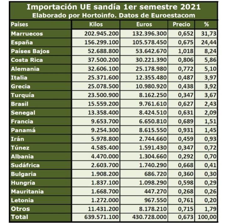 Exportations de fruits : Le Maroc devance l’Espagne dans la vente de pastèques dans l’UE Exportations de fruits : Le Maroc devance l’Espagne dans la vente de pastèques dans l’UE