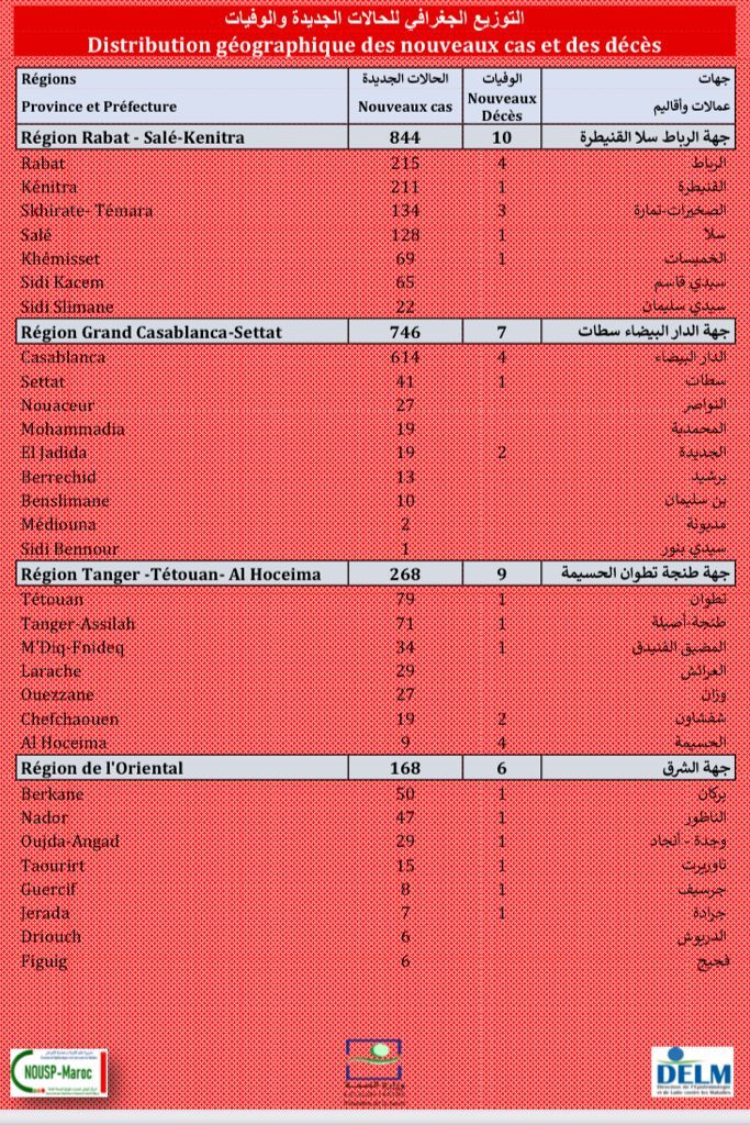 Compteur coronavirus : 2.412 nouveaux cas, Casa, Rabat et Kénitra en tête de liste Compteur coronavirus : 2.412 nouveaux cas, Casa, Rabat et Kénitra en tête de liste