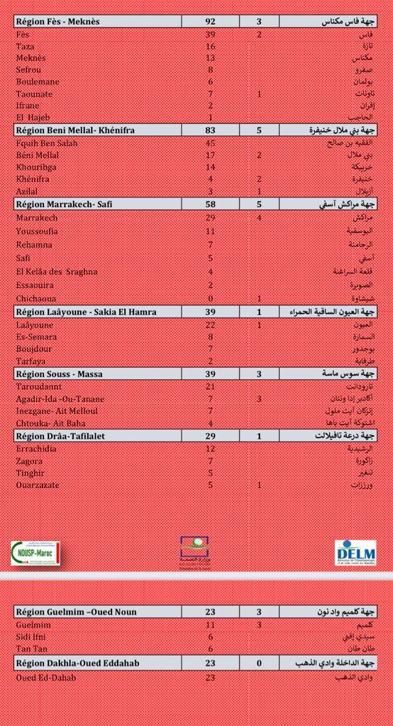 Compteur coronavirus : 2.412 nouveaux cas, Casa, Rabat et Kénitra en tête de liste Compteur coronavirus : 2.412 nouveaux cas, Casa, Rabat et Kénitra en tête de liste