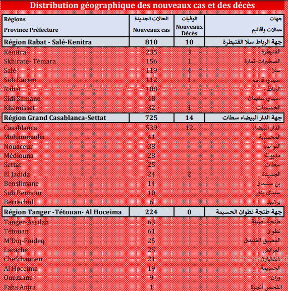 Compteur Coronavirus : 2.291 nouveaux cas et 48 décès en 24h Compteur Coronavirus : 2.291 nouveaux cas et 48 décès en 24h