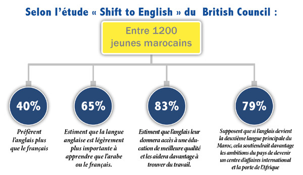 Français ou anglais : Le débat sur la langue d’enseignement se poursuit