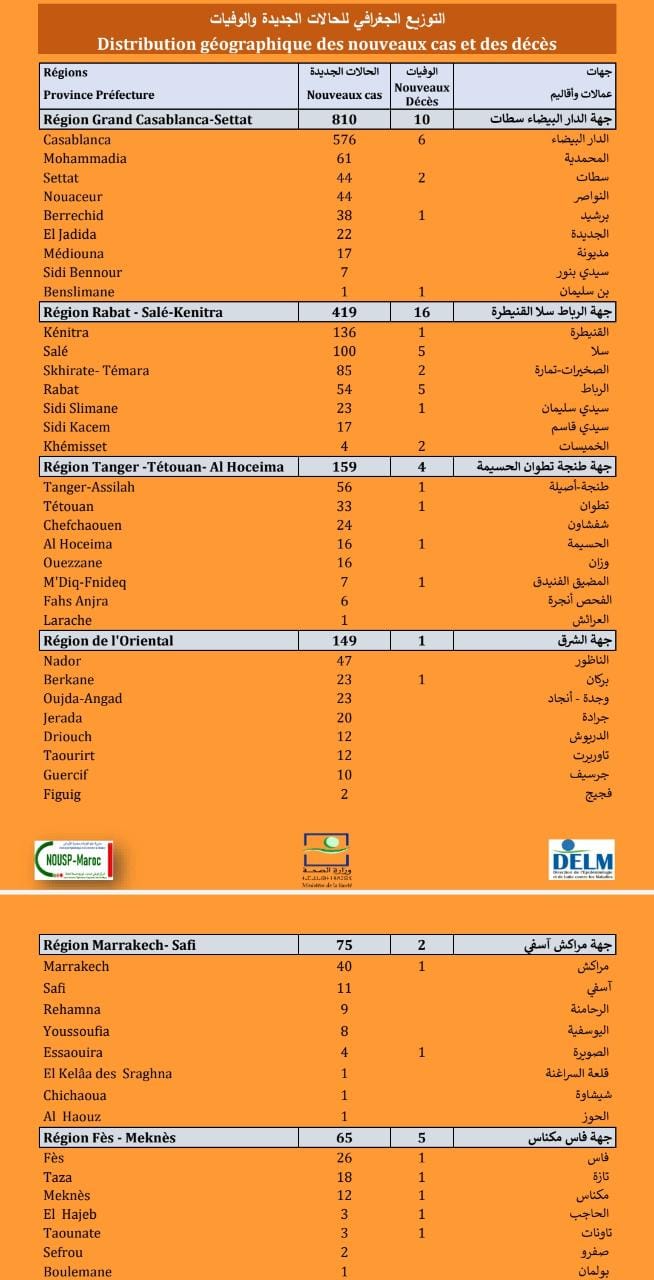 Compteur coronavirus : 1.848 nouveaux cas et 51 décès en 24H Compteur coronavirus : 1.848 nouveaux cas et 51 décès en 24H