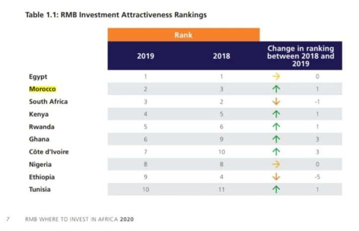 Investissement : Le Maroc 2ème pays africain le plus attractif