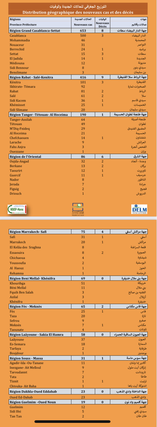 Compteur coronavirus : 1.702 nouveaux cas, Casa et Kénitra en tête de liste  Compteur coronavirus : 1.702 nouveaux cas, Casa et Kénitra en tête de liste