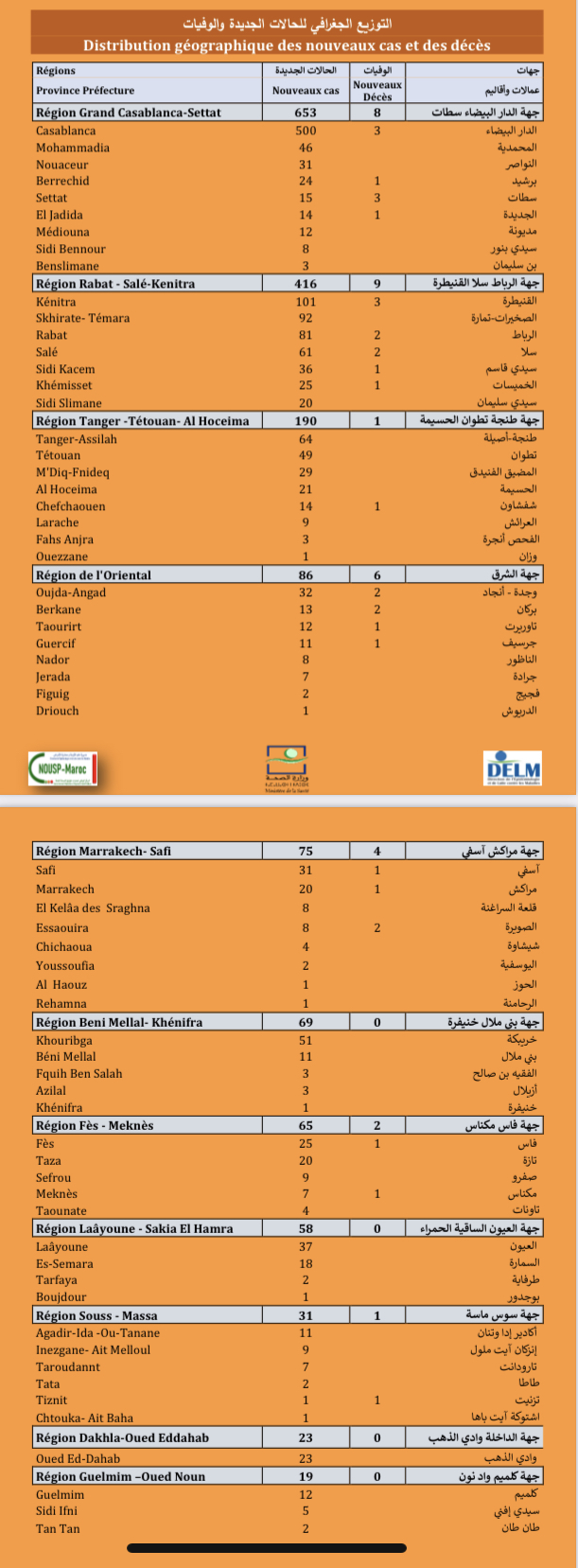 Compteur coronavirus : 1.702 nouveaux cas, Casa et Kénitra en tête de liste 