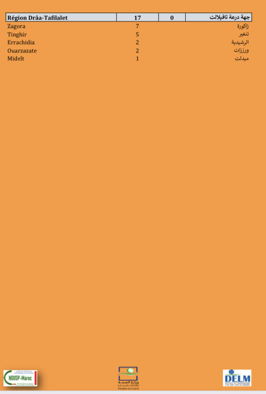 Compteur coronavirus : 1.702 nouveaux cas, Casa et Kénitra en tête de liste  Compteur coronavirus : 1.702 nouveaux cas, Casa et Kénitra en tête de liste