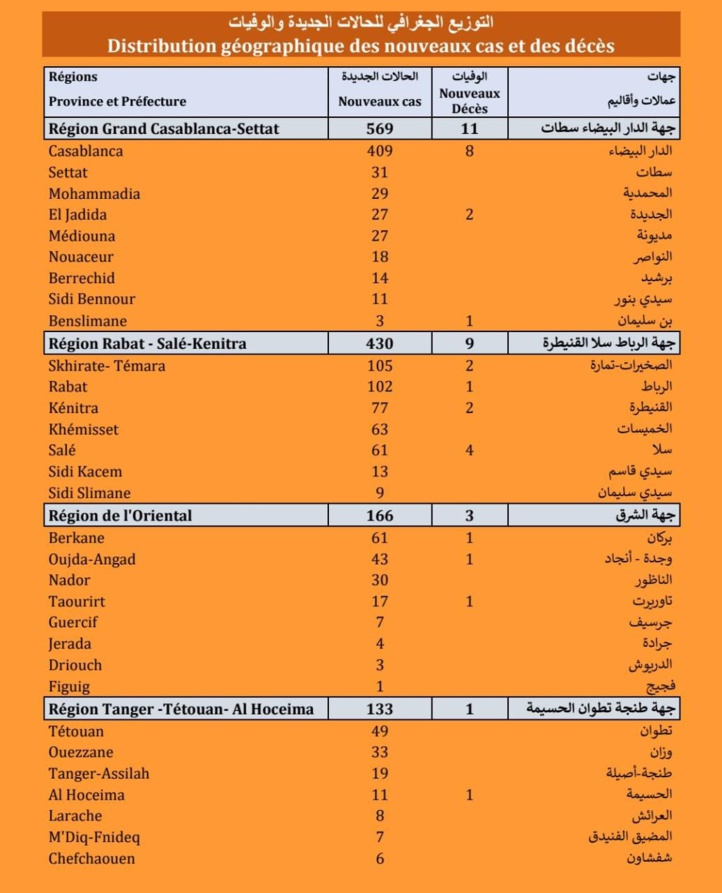 Compteur coronavirus : 1.583 nouveaux cas et 36 décès en 24H Compteur coronavirus : 1.583 nouveaux cas et 36 décès en 24H