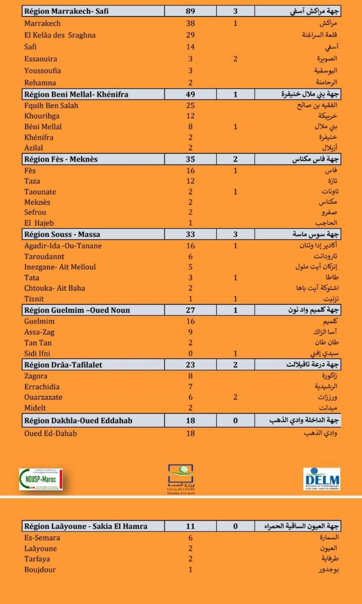 Compteur coronavirus : 1.583 nouveaux cas et 36 décès en 24H Compteur coronavirus : 1.583 nouveaux cas et 36 décès en 24H