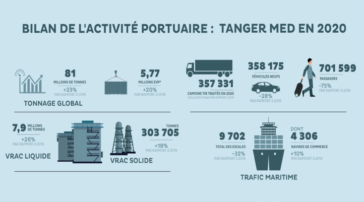 Tanger Med : Zoom sur la rentabilité économique d’un fleuron national Tanger Med : Zoom sur la rentabilité économique d’un fleuron national