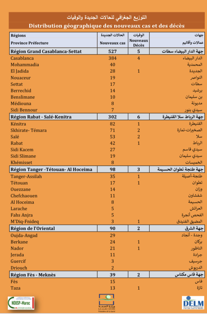 Compteur coronavirus : 1.192 nouveaux cas, 26 décès en 24h Compteur coronavirus : 1.192 nouveaux cas, 26 décès en 24h