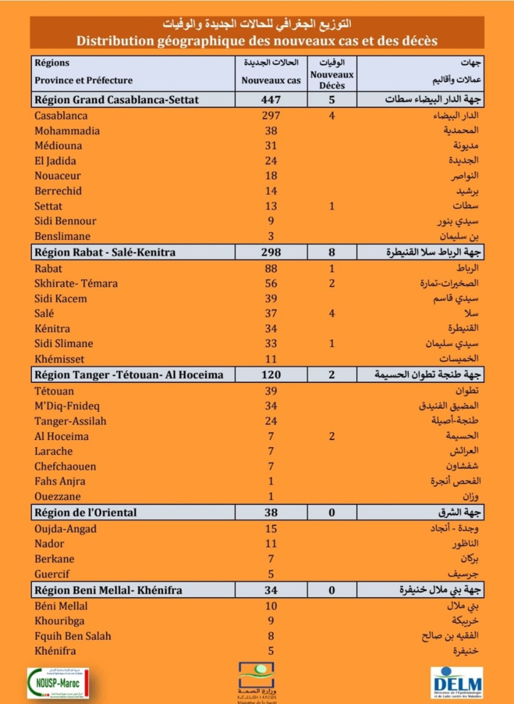 Compteur coronavirus : 1.082 nouveaux cas et 23 décès en 24H Compteur coronavirus : 1.082 nouveaux cas et 23 décès en 24H