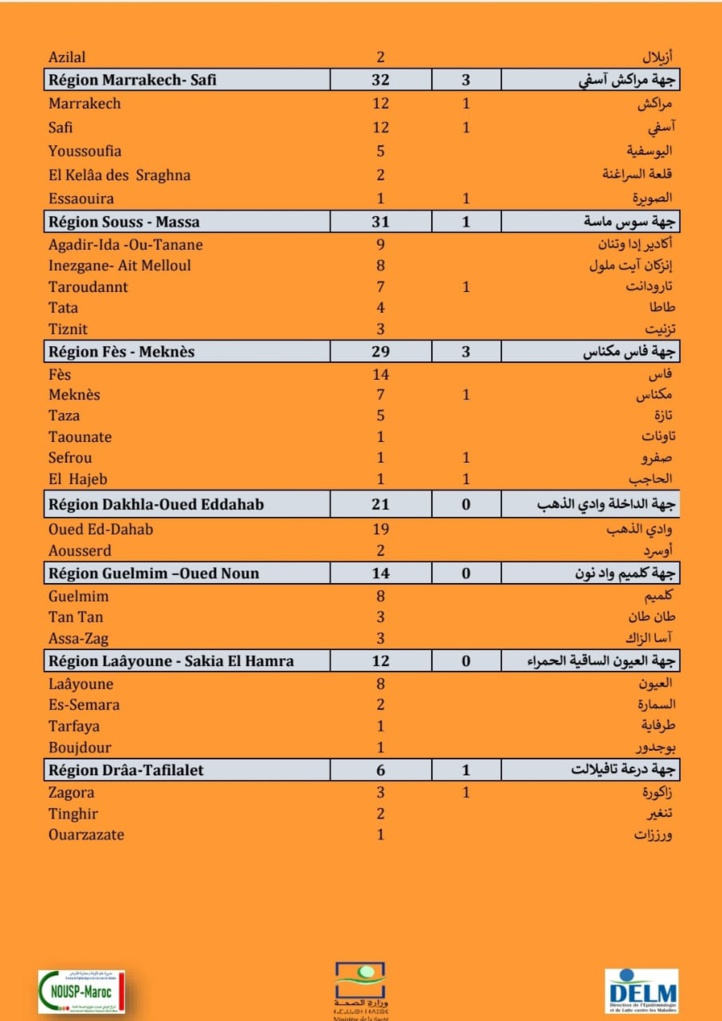 Compteur coronavirus : 1.082 nouveaux cas et 23 décès en 24H Compteur coronavirus : 1.082 nouveaux cas et 23 décès en 24H