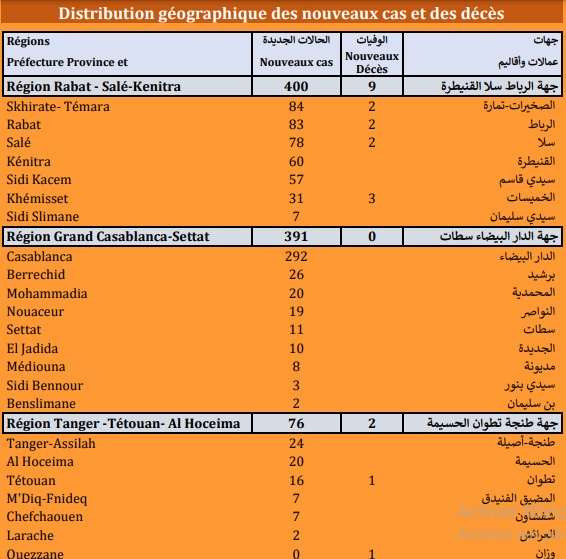 Compteur Coronavirus : 1.098 nouveaux cas et 19 décès en 24H Compteur Coronavirus : 1.098 nouveaux cas et 19 décès en 24H