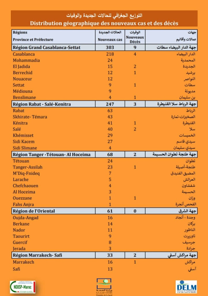 Compteur Coronavirus : 821 nouveaux cas et 25 décès en 24H Compteur Coronavirus : 821 nouveaux cas et 25 décès en 24H