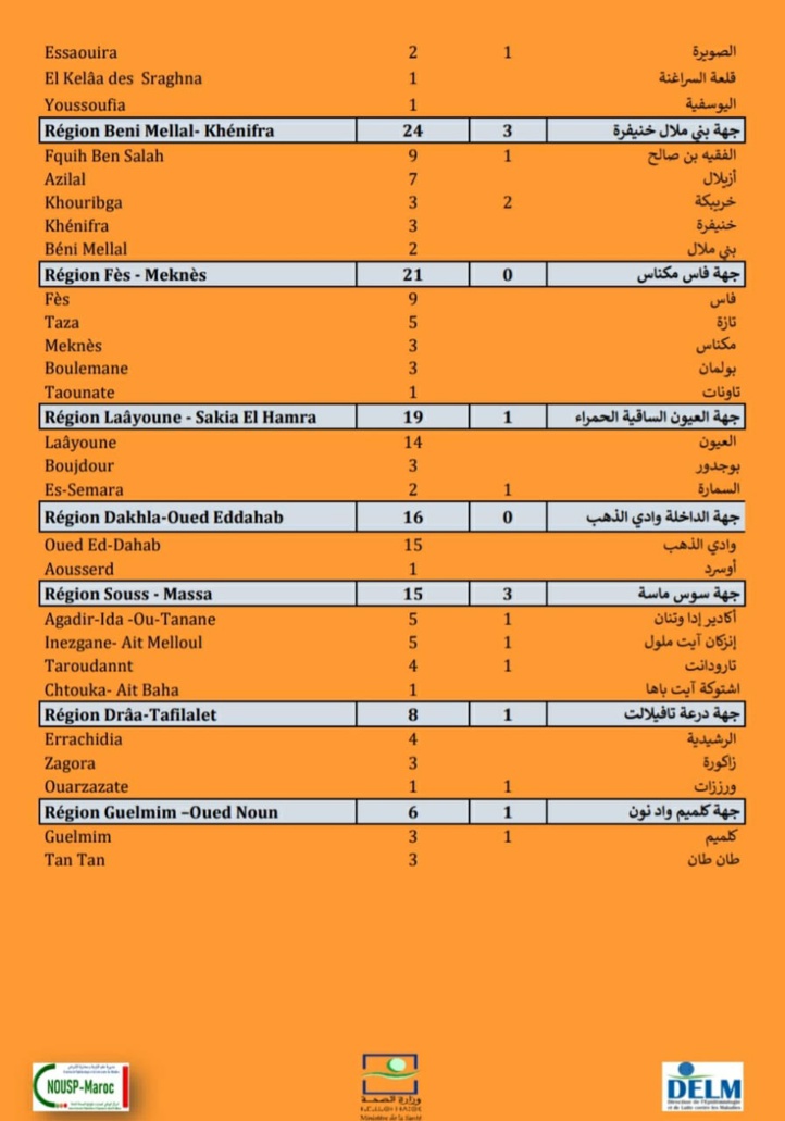 Compteur Coronavirus : 821 nouveaux cas et 25 décès en 24H Compteur Coronavirus : 821 nouveaux cas et 25 décès en 24H