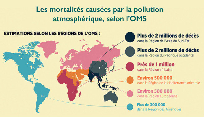 Pollution atmosphérique : Un taux de mortalité en constante aggravation Pollution atmosphérique : Un taux de mortalité en constante aggravation