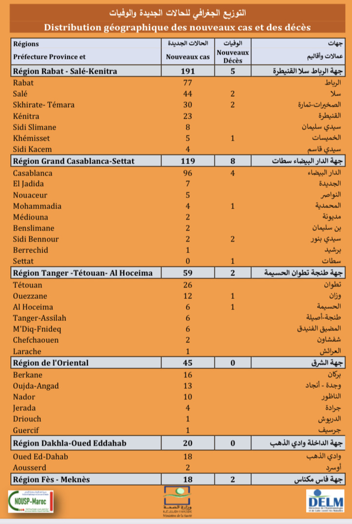 Compteur coronavirus : 504 nouveaux cas, Région Rabat-Salé-Kénitra en tête de liste Compteur coronavirus : 504 nouveaux cas, Région Rabat-Salé-Kénitra en tête de liste