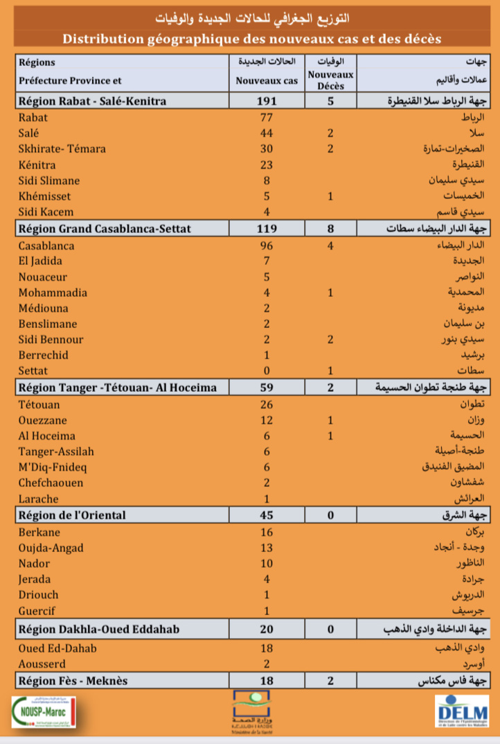 Compteur coronavirus : 504 nouveaux cas, Région Rabat-Salé-Kénitra en tête de liste 