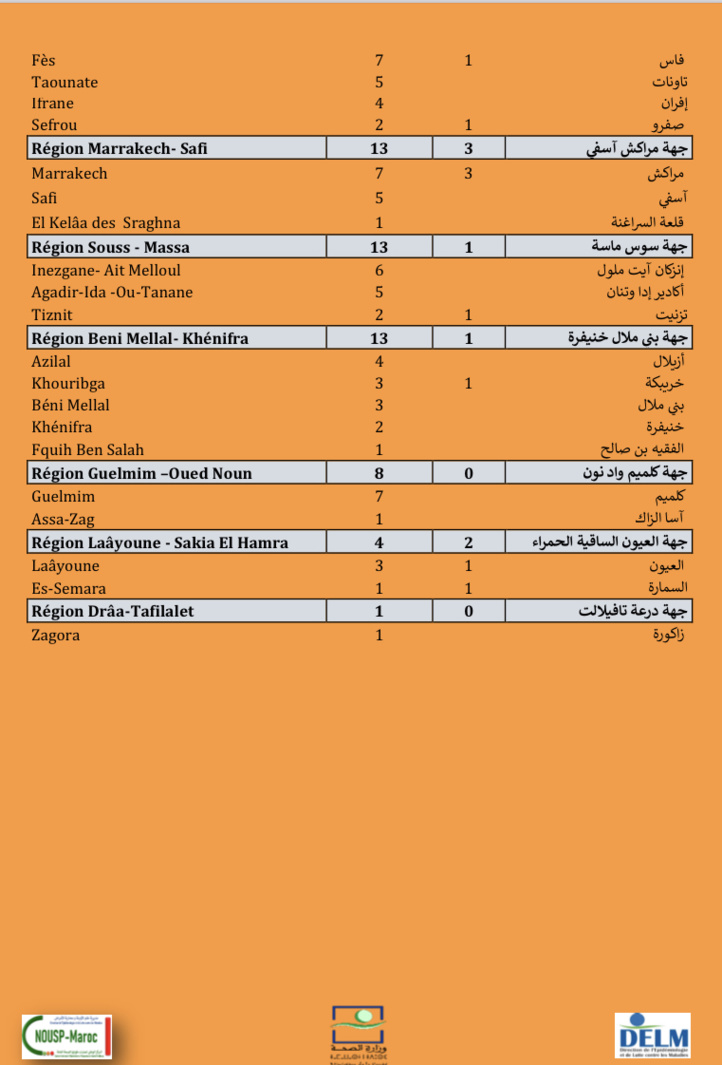 Compteur coronavirus : 504 nouveaux cas, Région Rabat-Salé-Kénitra en tête de liste Compteur coronavirus : 504 nouveaux cas, Région Rabat-Salé-Kénitra en tête de liste