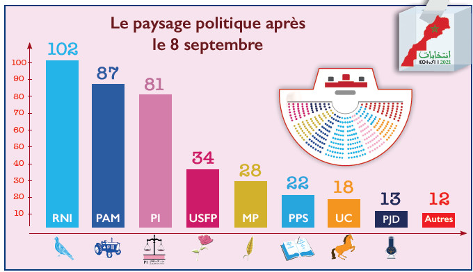 Nouveau gouvernement : Les dossiers brulants qui attendent l’équipe Akhannouch